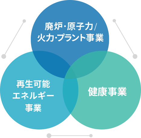 原子力・火力発電事業と再生可能エネルギー事業と健康事業の3つの主軸を円で表した図